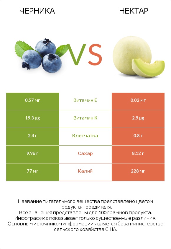 Черника vs Нектар infographic