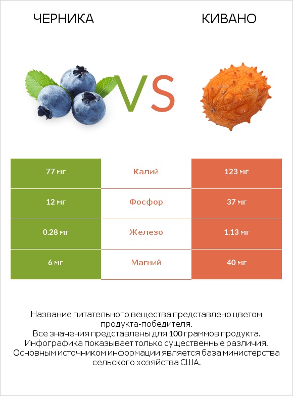 Черника vs Кивано infographic