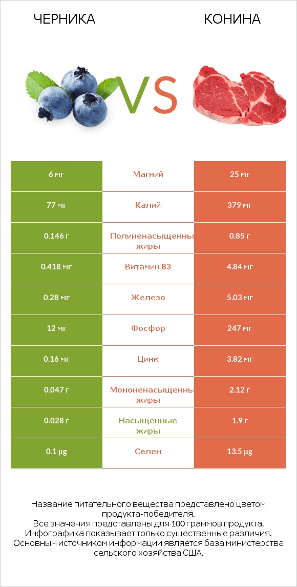 Черника vs Конина infographic