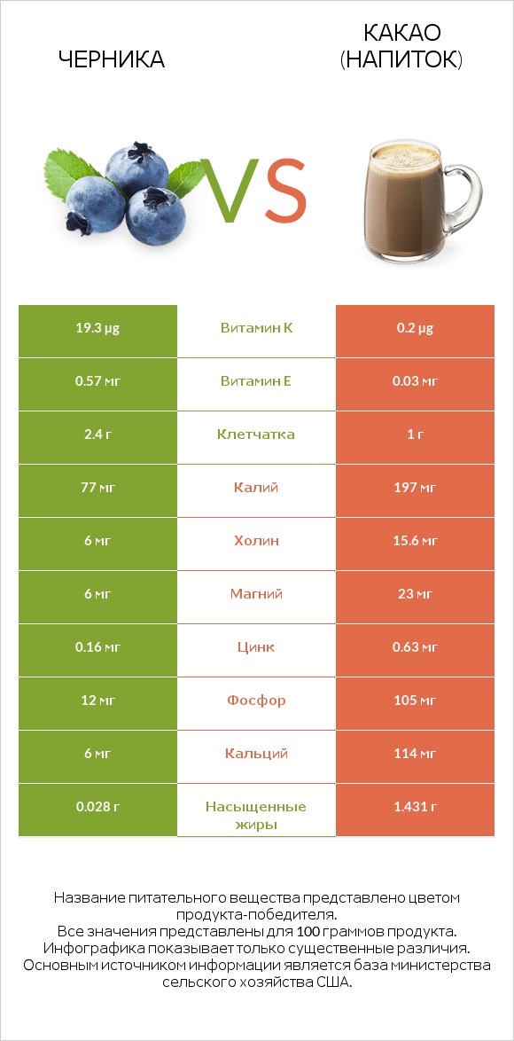Черника vs Какао (напиток) infographic
