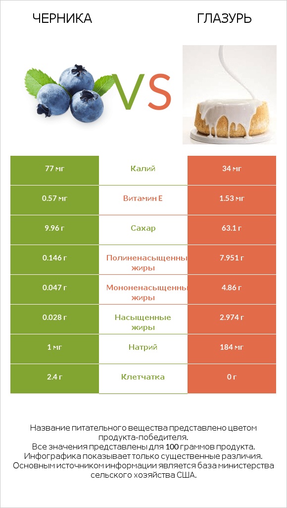 Черника vs Глазурь infographic