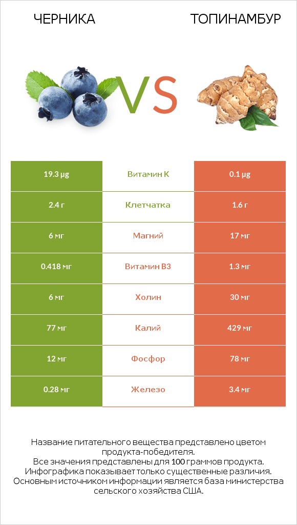 Черника vs Топинамбур infographic