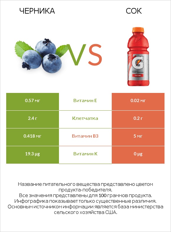 Черника vs Сок infographic