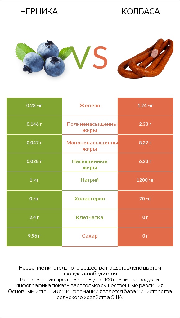 Черника vs Колбаса infographic