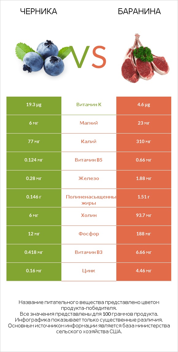 Черника vs Баранина infographic