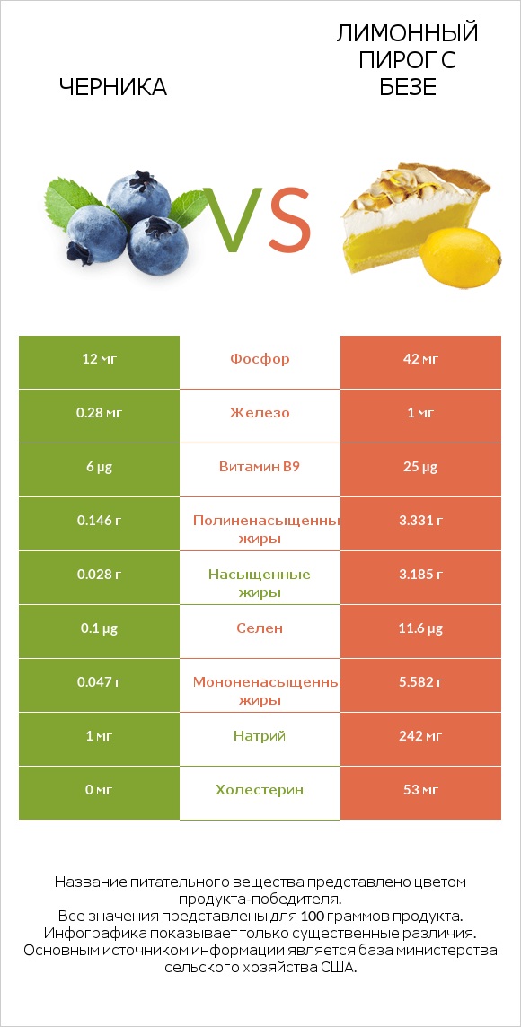 Черника vs Лимонный пирог с безе infographic