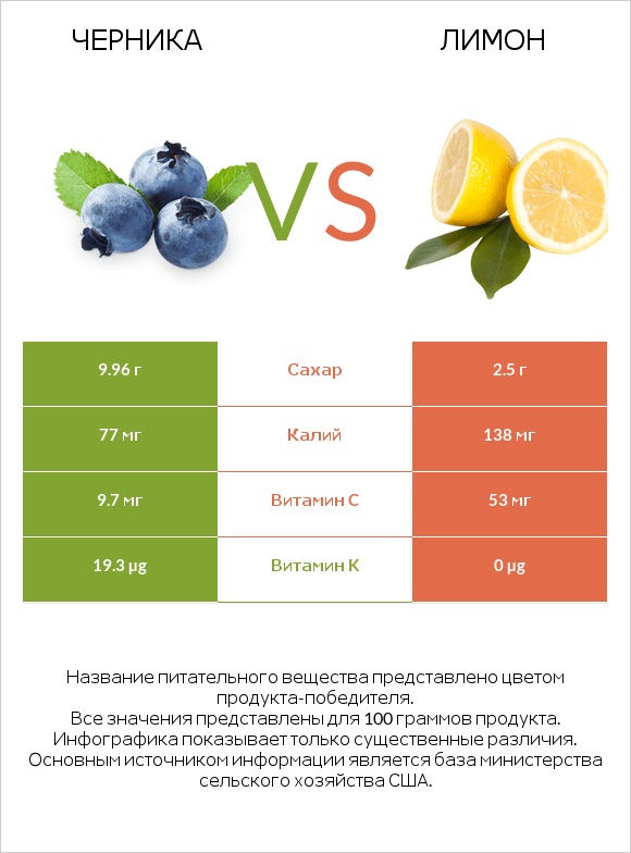 Черника vs Лимон infographic