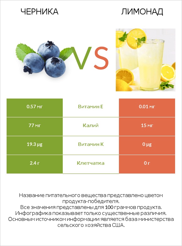 Черника vs Лимонад infographic