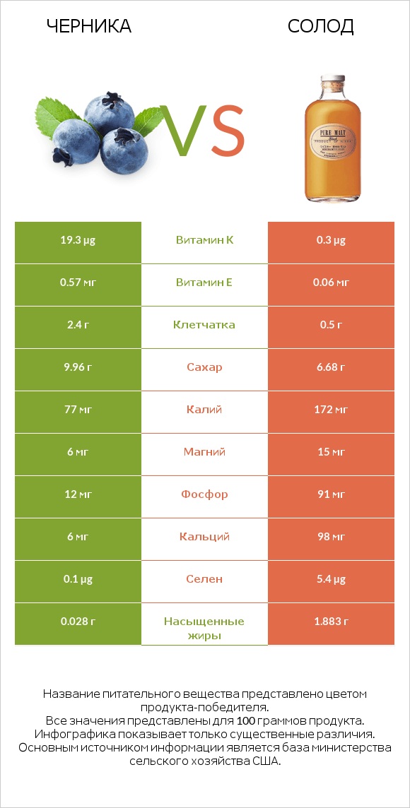 Черника vs Солод infographic
