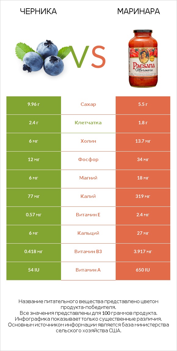 Черника vs Маринара infographic