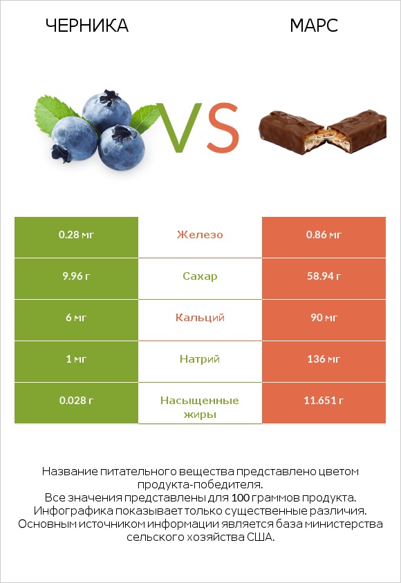 Черника vs Марс infographic