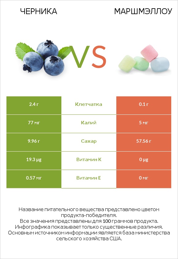 Черника vs Маршмэллоу infographic