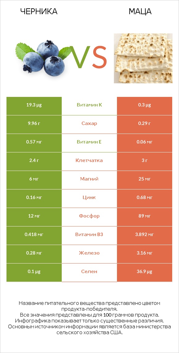 Черника vs Маца infographic