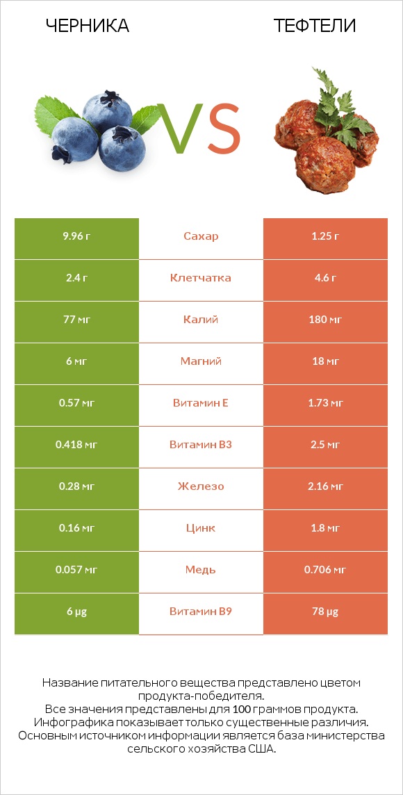 Черника vs Тефтели infographic