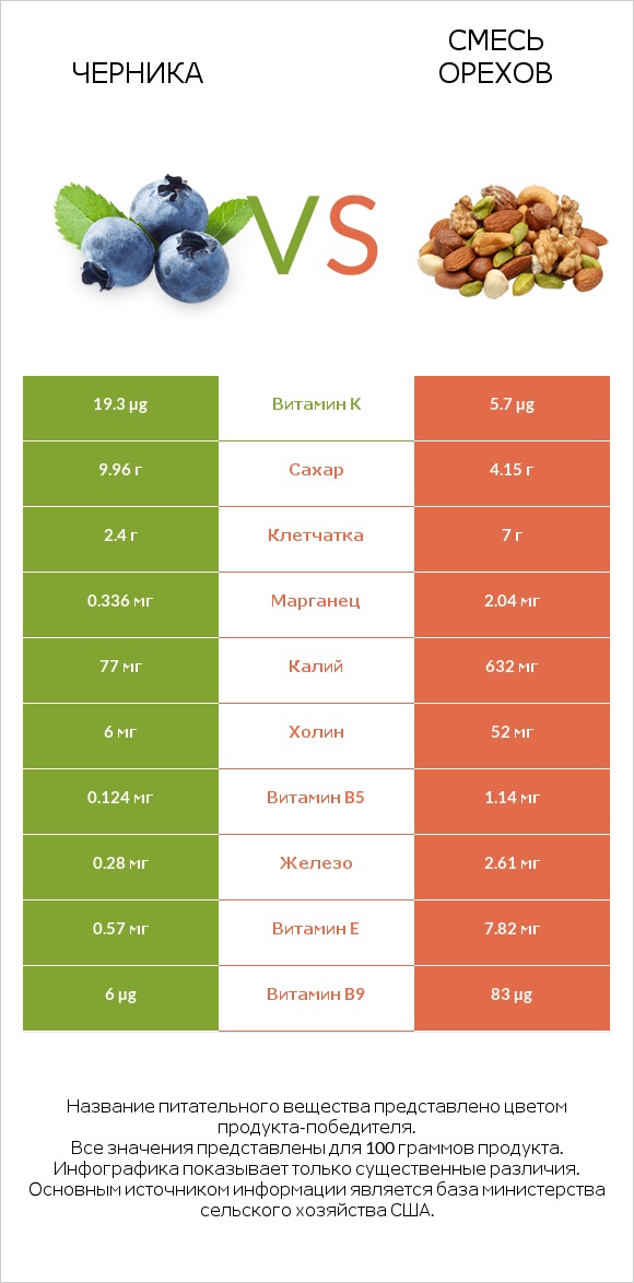 Черника vs Смесь орехов infographic