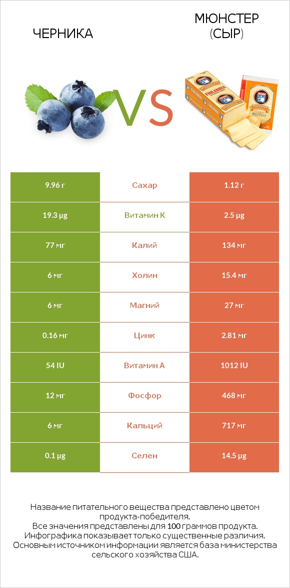 Черника vs Мюнстер (сыр) infographic