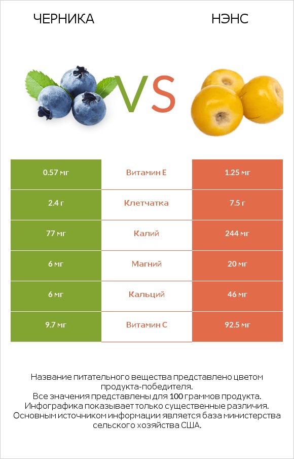 Черника vs Нэнс infographic