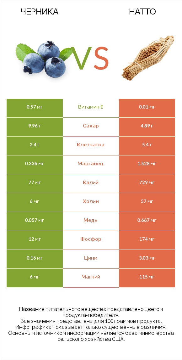 Черника vs Натто infographic