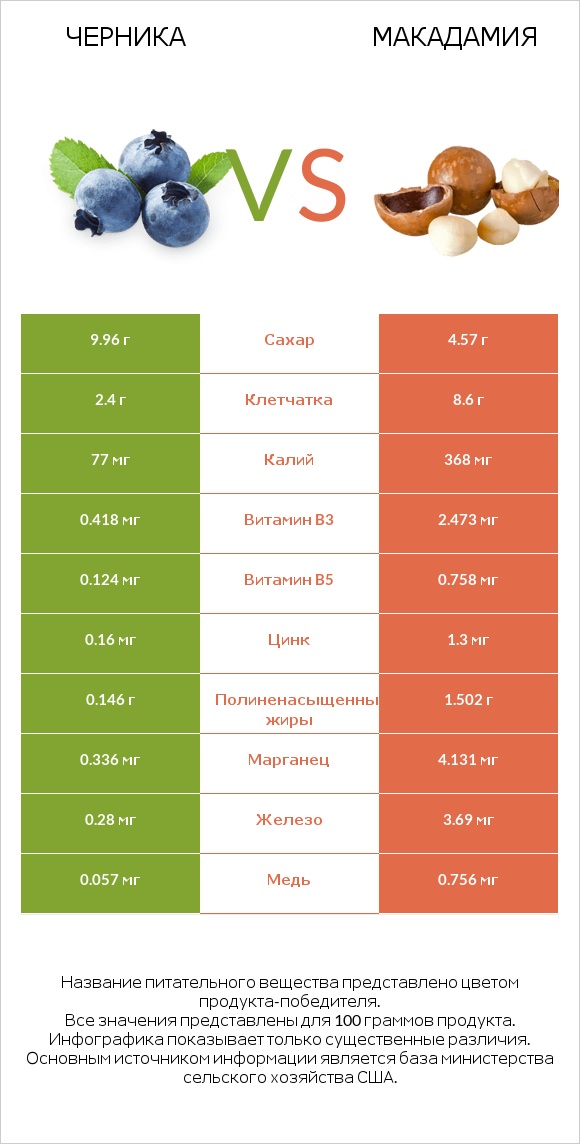 Черника vs Макадамия infographic