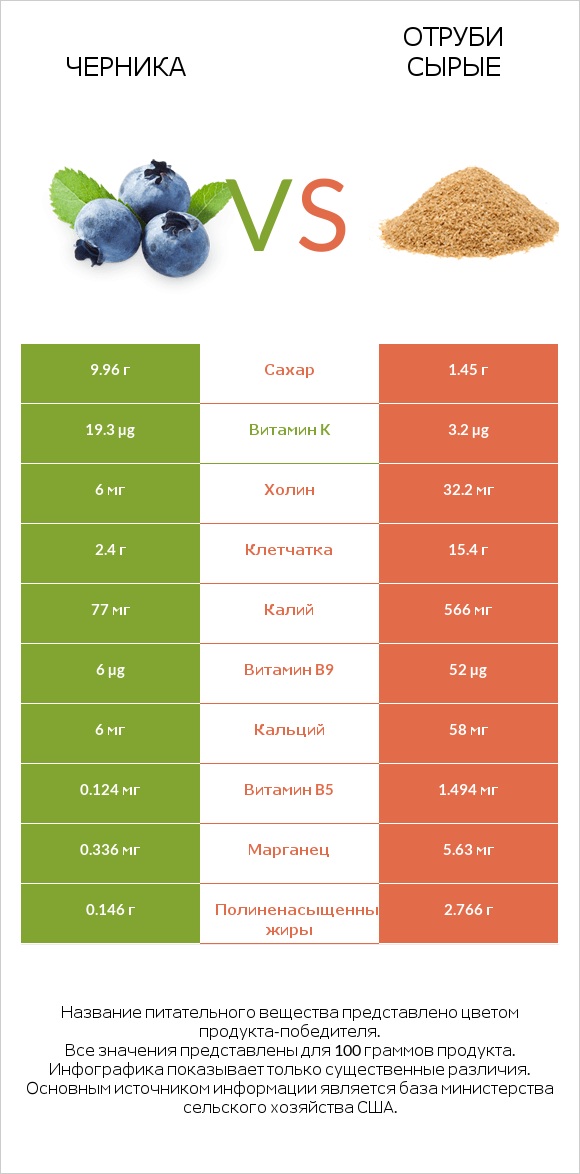 Черника vs Отруби сырые infographic