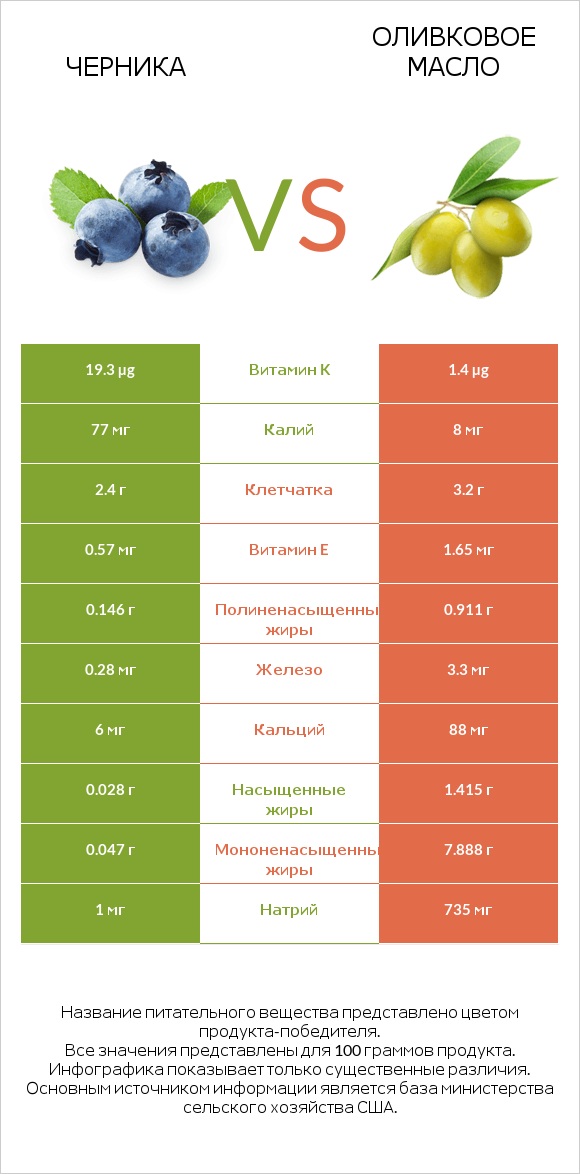 Черника vs Оливковое масло infographic