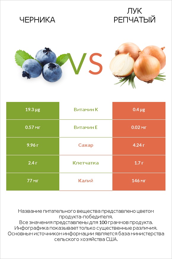 Черника vs Лук репчатый infographic