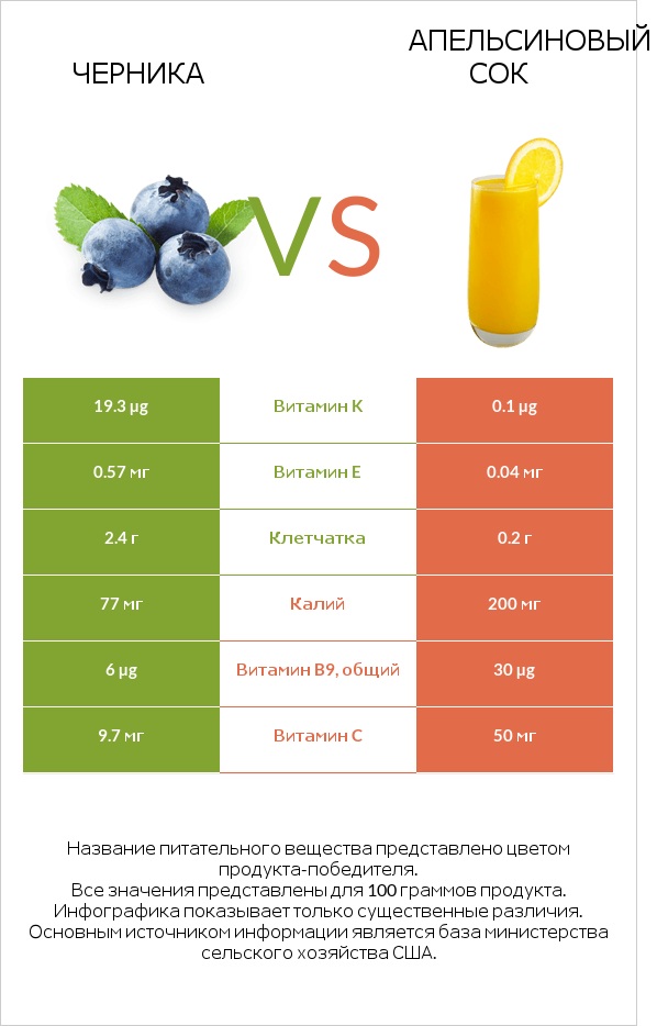 Черника vs Апельсиновый сок infographic