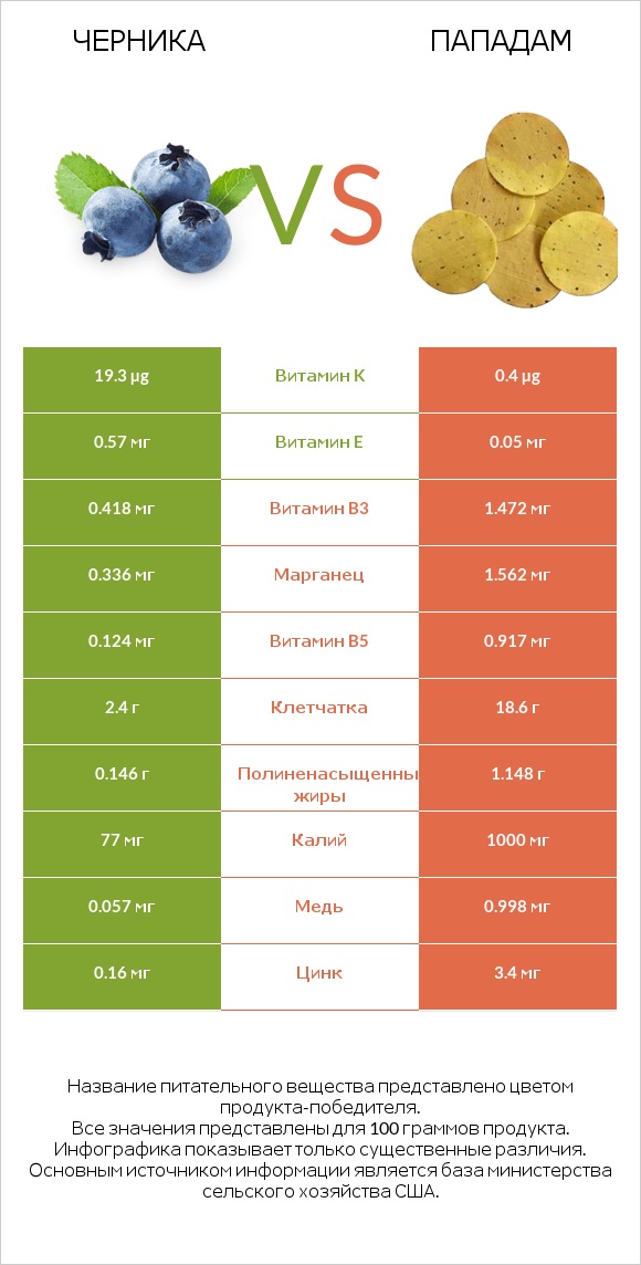 Черника vs Пападам infographic