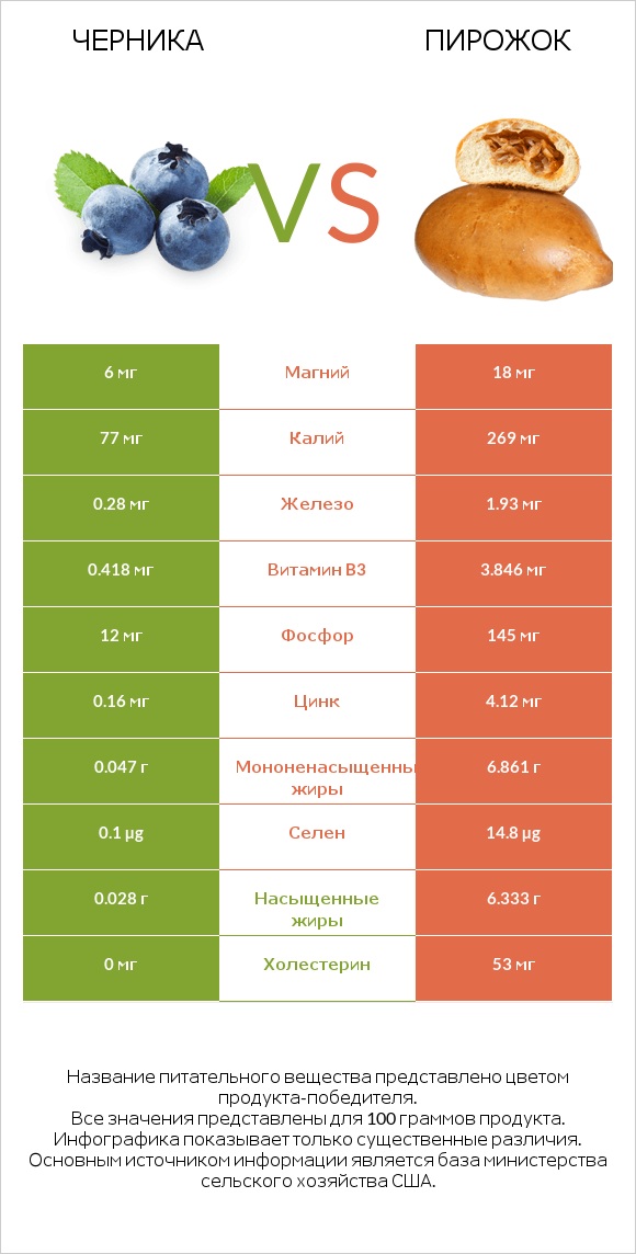 Черника vs Пирожок infographic