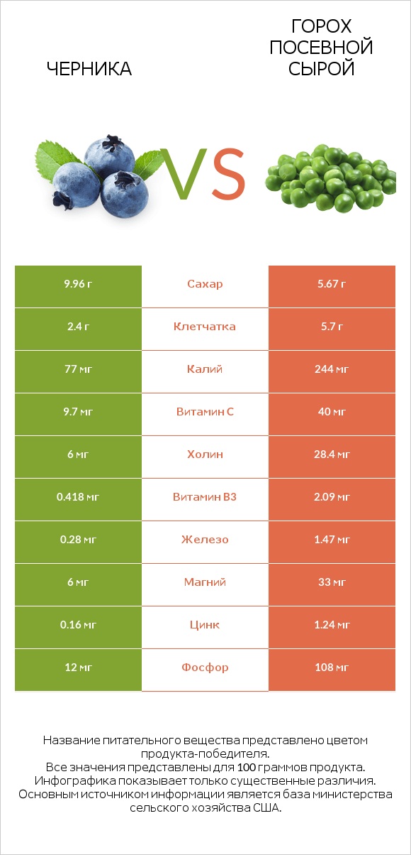 Черника vs Горох посевной сырой infographic