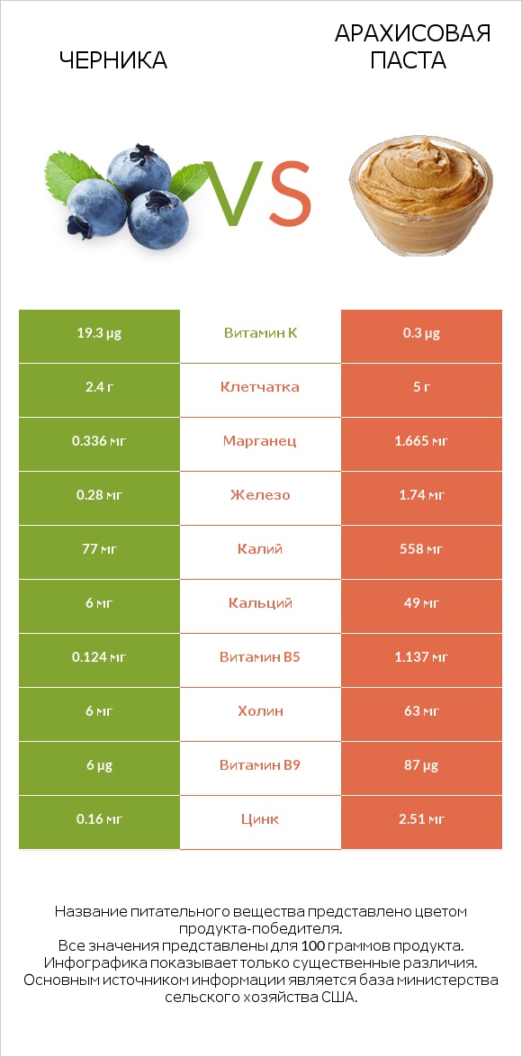 Черника vs Арахисовая паста infographic