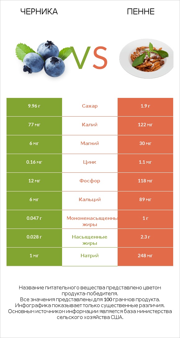Черника vs Пенне infographic
