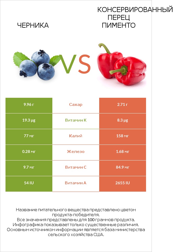 Черника vs Консервированный перец пименто infographic