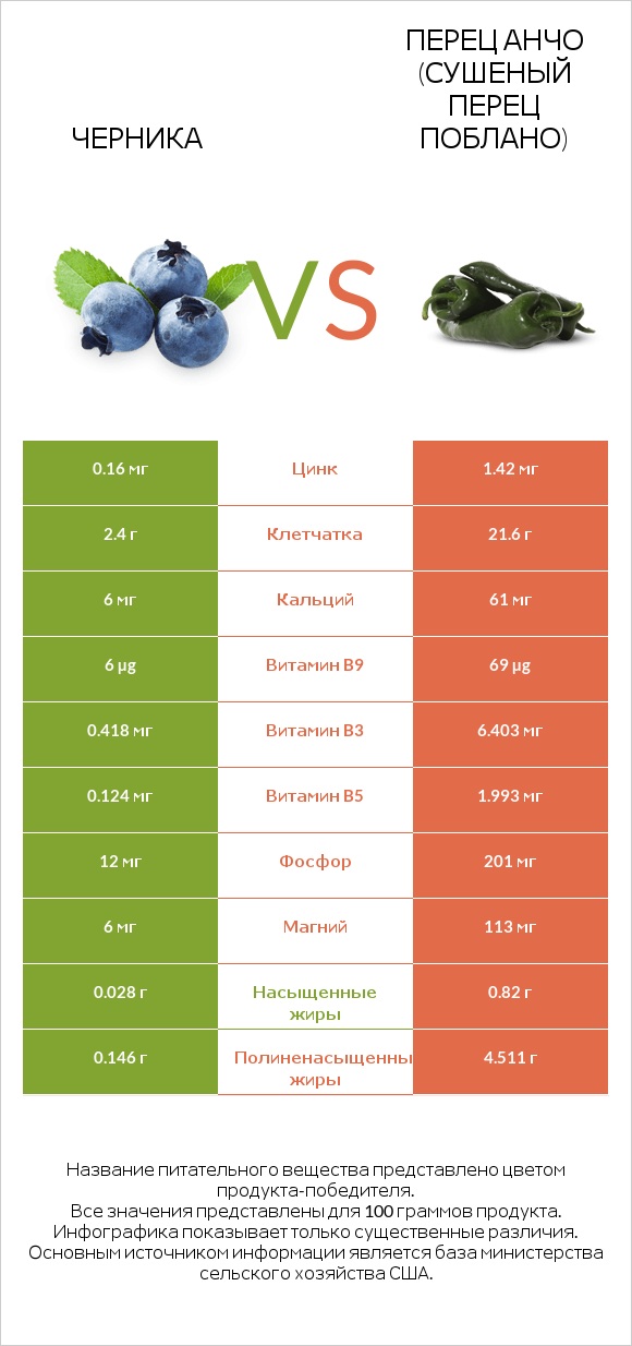 Черника vs Перец Анчо (сушеный перец Поблано) infographic