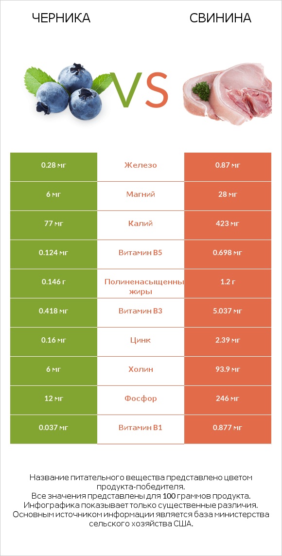 Черника vs Свинина infographic