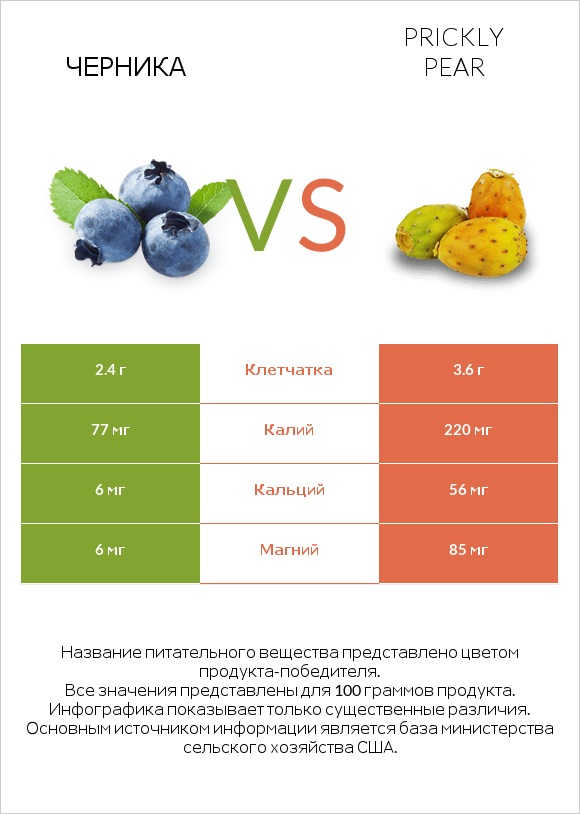 Черника vs Prickly pear infographic