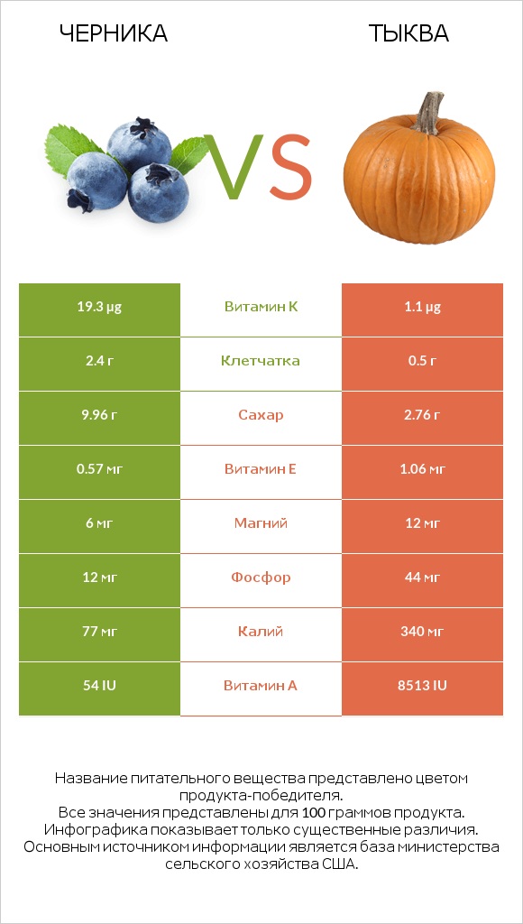 Черника vs Тыква infographic
