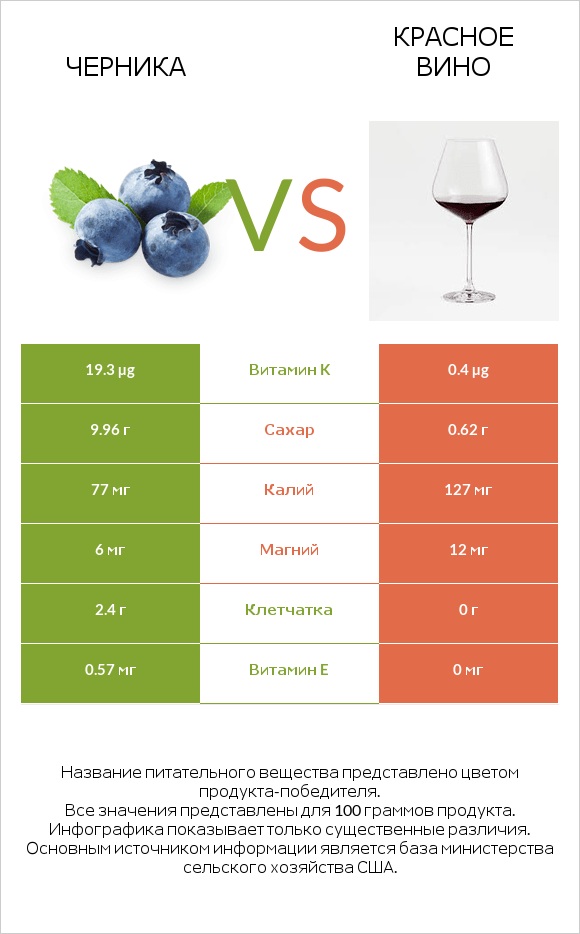 Черника vs Красное вино infographic