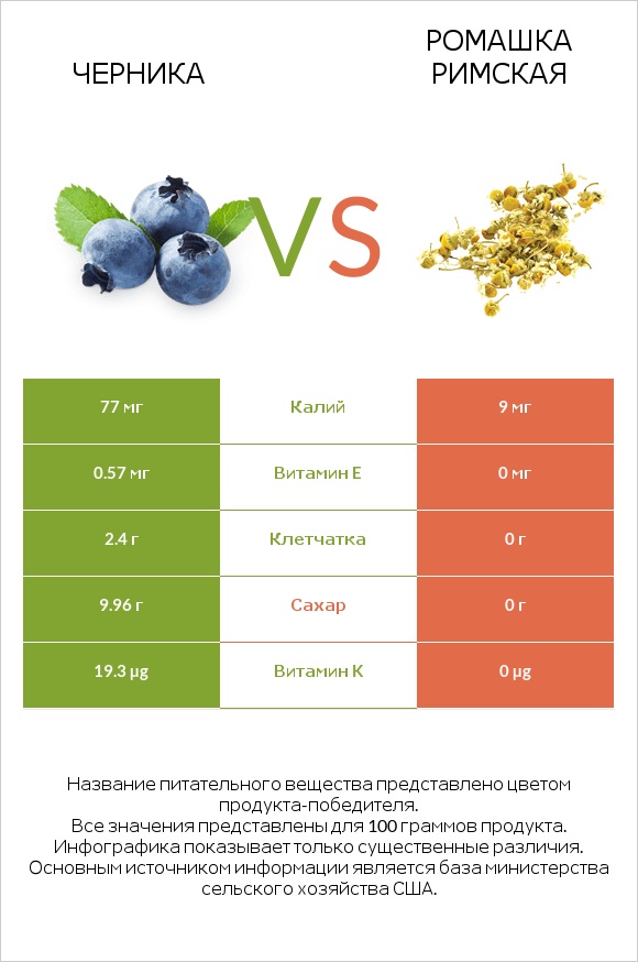 Черника vs Ромашка римская infographic