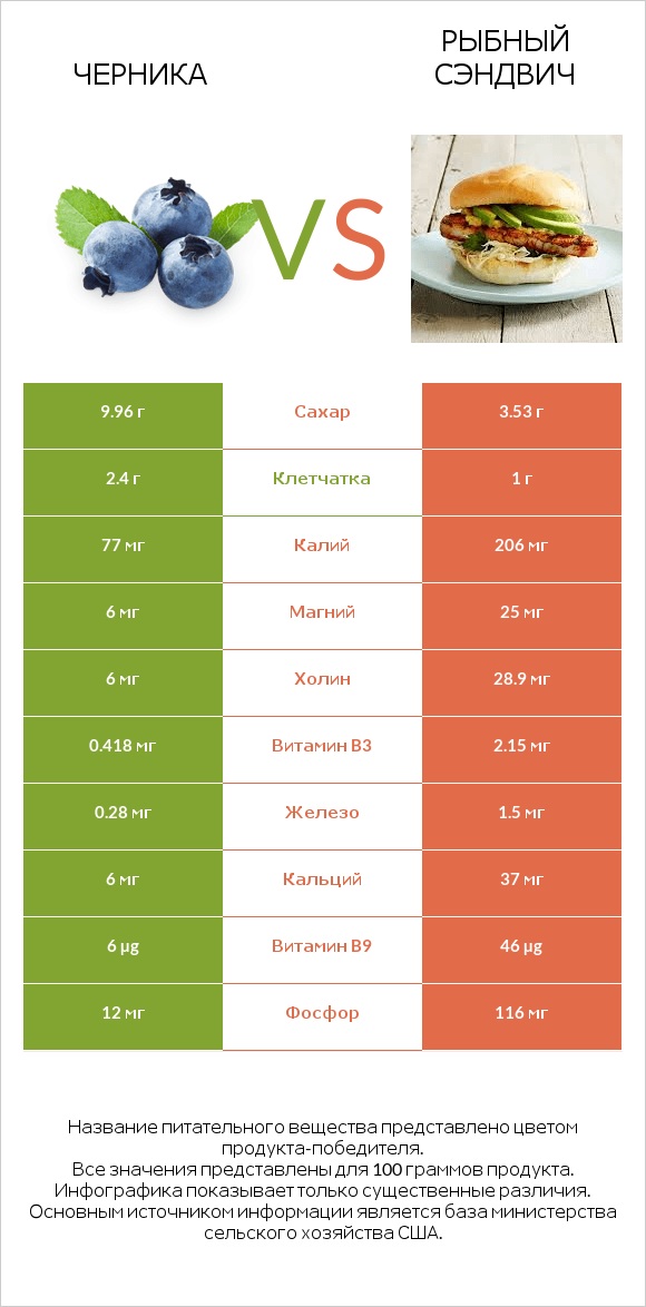 Черника vs Рыбный сэндвич infographic