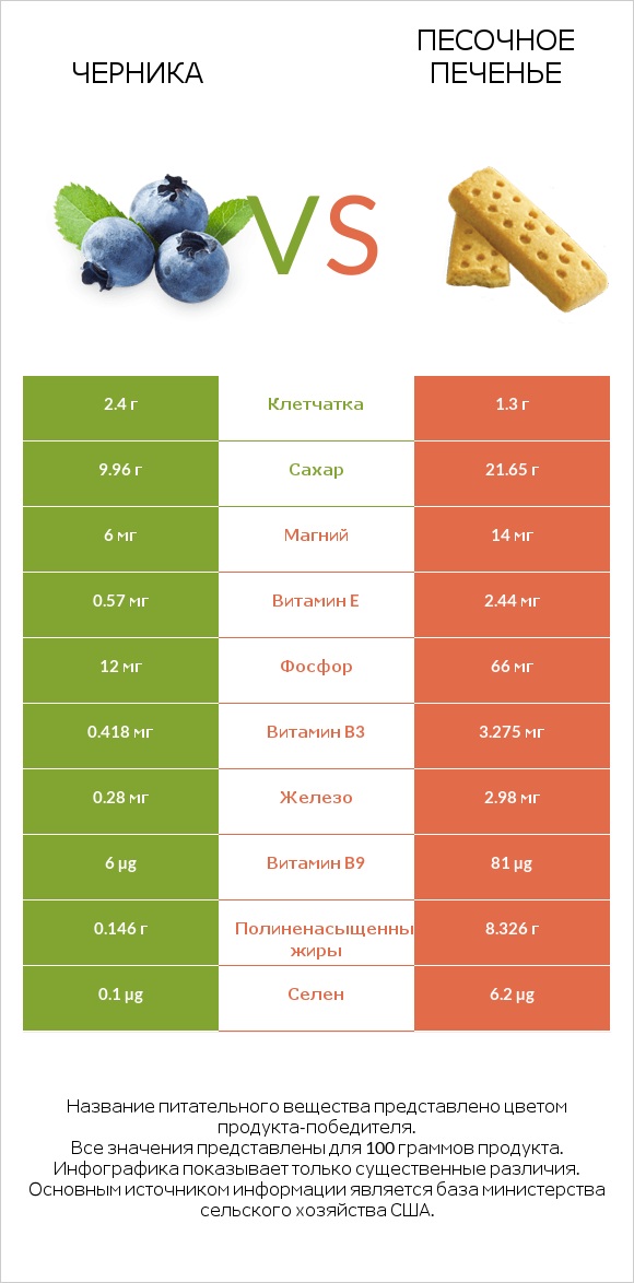 Черника vs Песочное печенье infographic