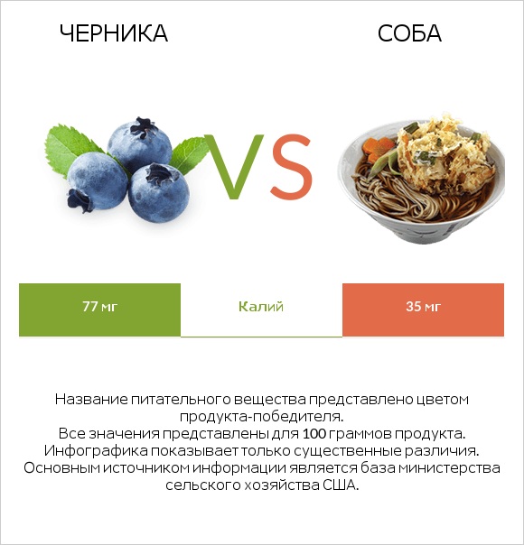 Черника vs Соба infographic