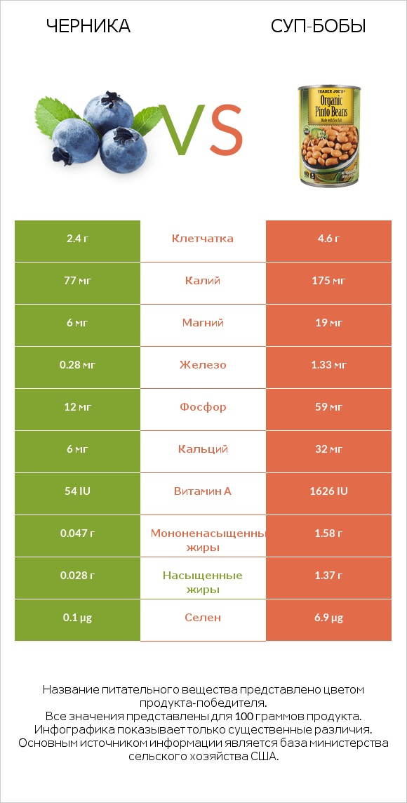 Черника vs Суп-бобы infographic
