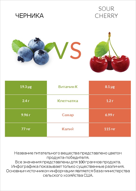 Черника vs Sour cherry infographic