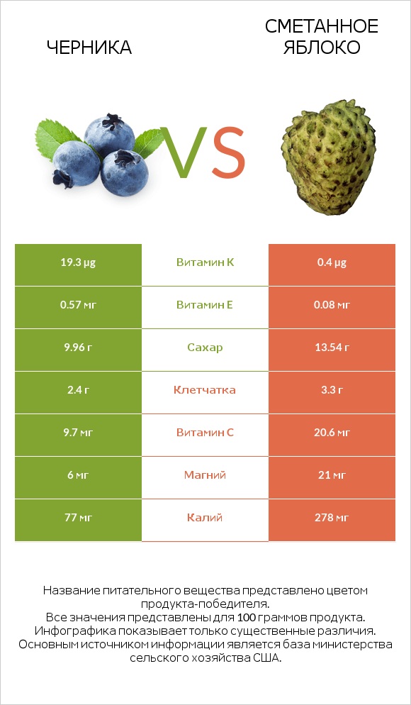 Черника vs Сметанное яблоко infographic