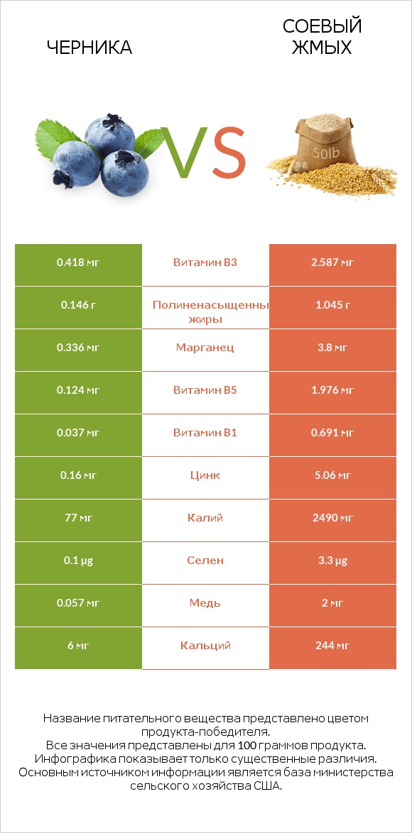 Черника vs Соевый жмых infographic