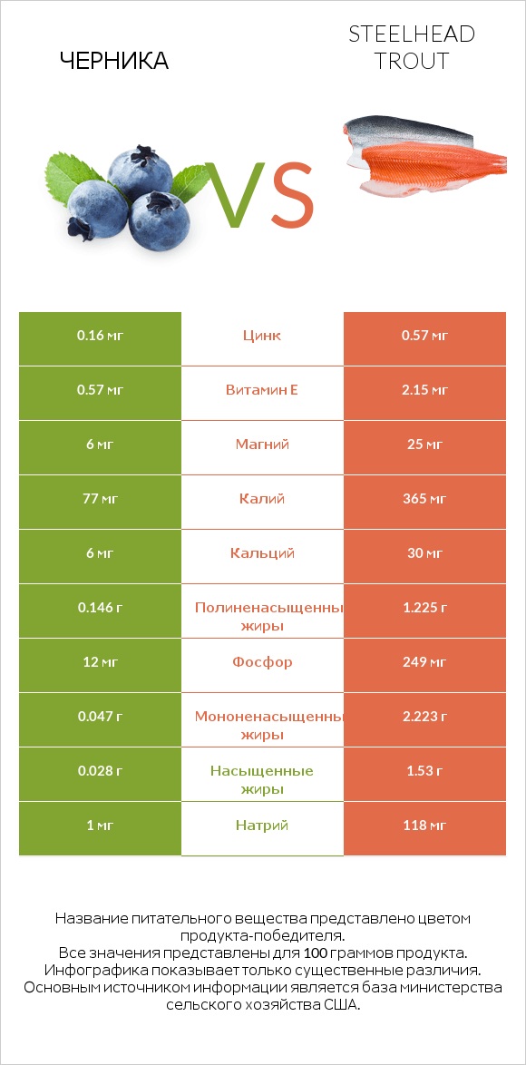 Черника vs Радужная форель infographic