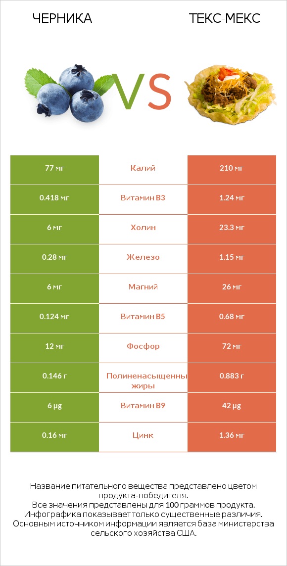 Черника vs Текс-мекс infographic