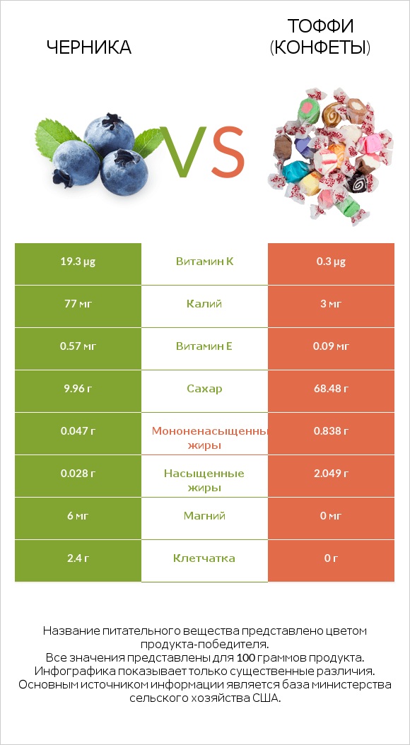 Черника vs Тоффи (конфеты) infographic