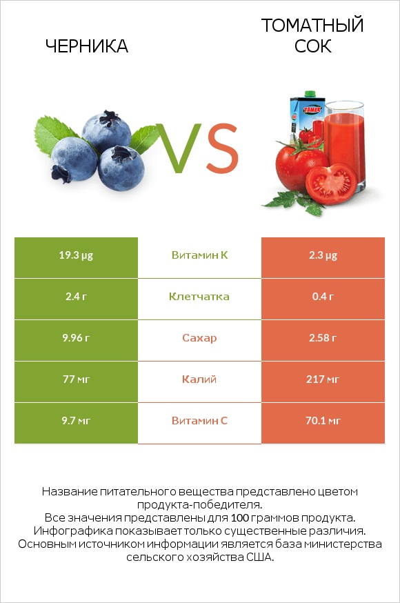 Черника vs Томатный сок infographic